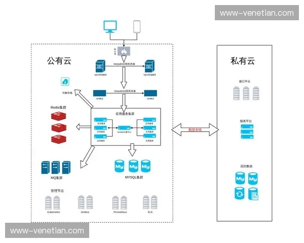 混合云架构支撑高并发流 赛事峰值期系统稳定性获加固